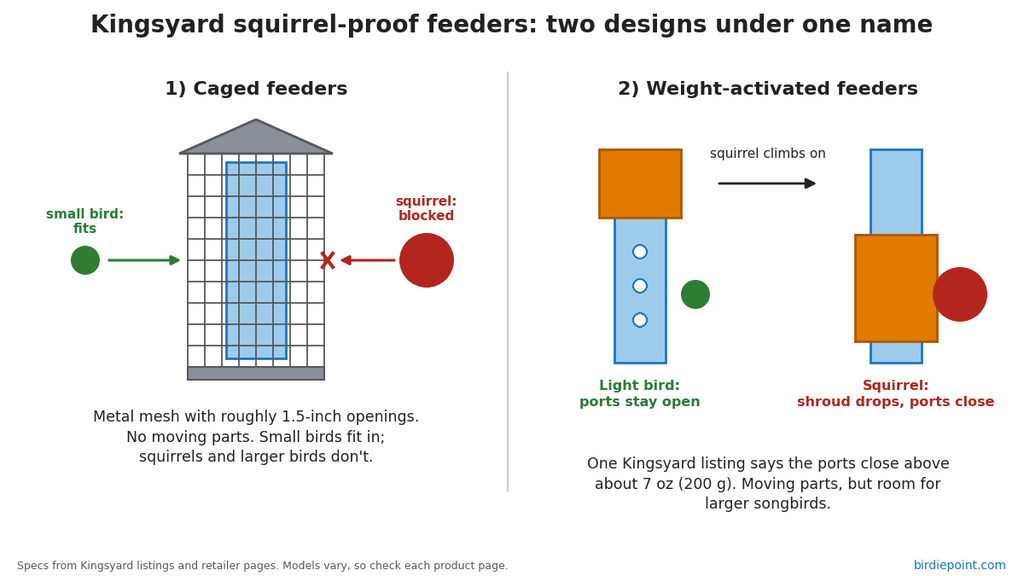 diagram comparing a caged feeder with roughly 1.5-inch openings and a weight-activated feeder whose shroud closes the ports when a squirrel climbs on
