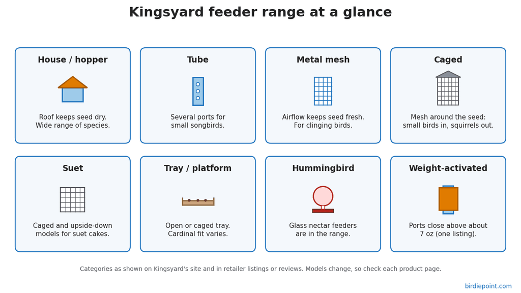 infographic of the Kingsyard feeder range: house, tube, metal mesh, caged, suet, tray, hummingbird and weight-activated types